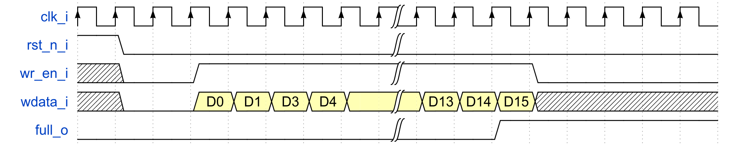 17- FIFO Write